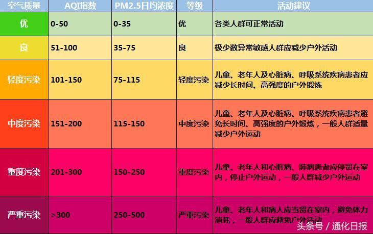 通化乡天气预报更新通知