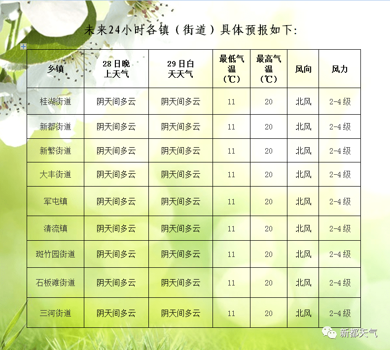 托林居委会天气预报更新通知