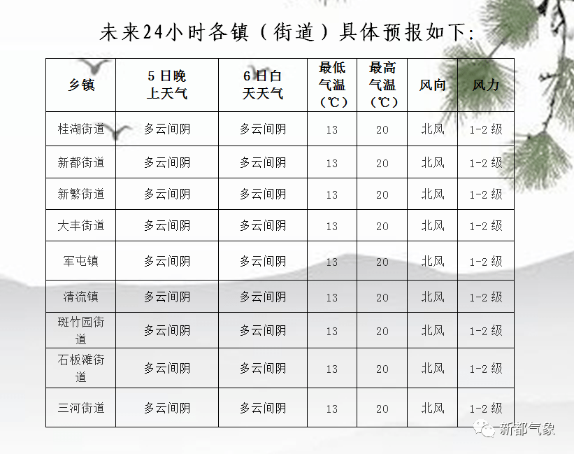 绿化社区居委会天气预报更新通知