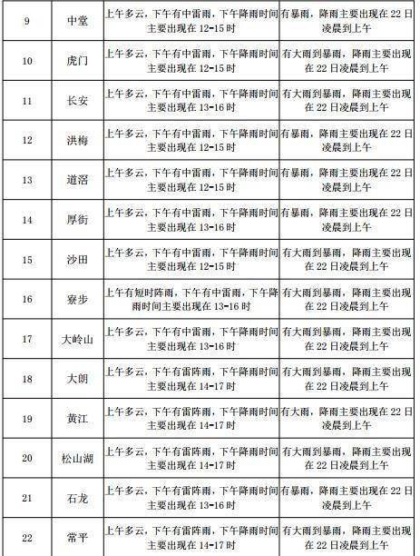 方庙街道天气预报更新通知