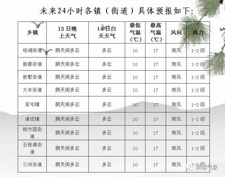 季桥镇天气预报更新通知