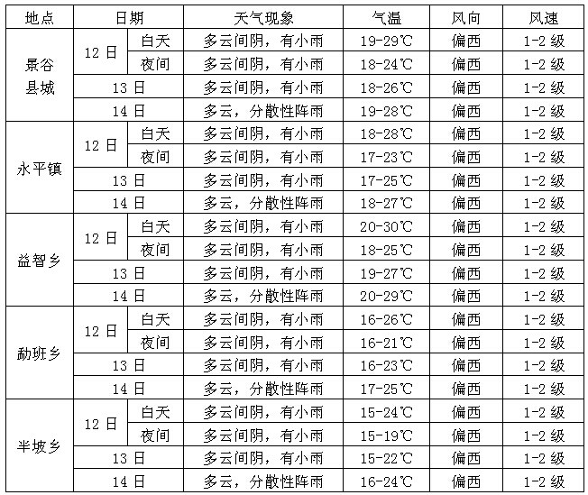 盘谷乡天气预报更新通知