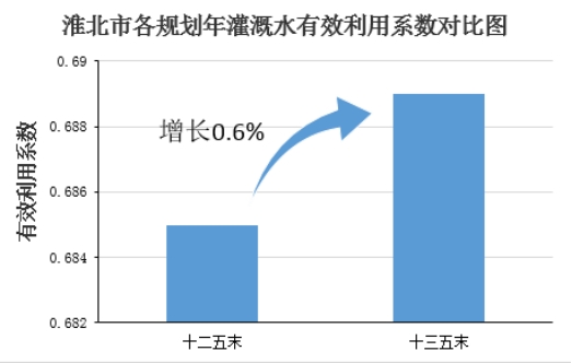 淮北市水利局最新发展规划概览