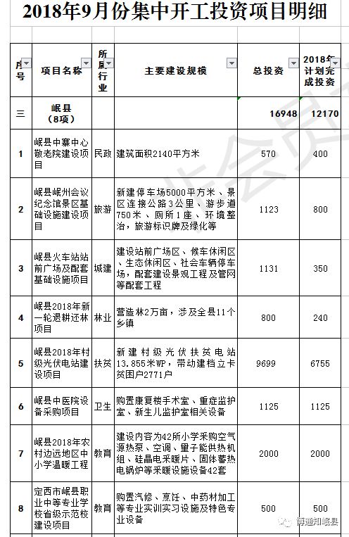 岷县发展和改革局最新项目进展动态