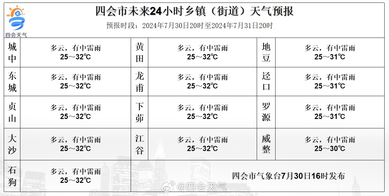 车古乡天气预报更新通知