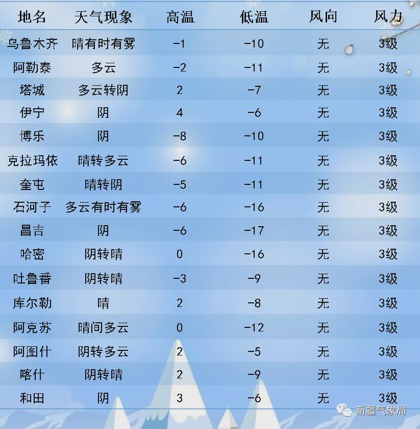 阿尔格勒泰村委会最新天气预报