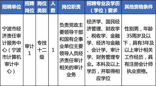 宁波市市审计局最新招聘信息概览