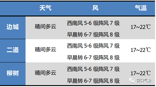 富公天气预报最新更新