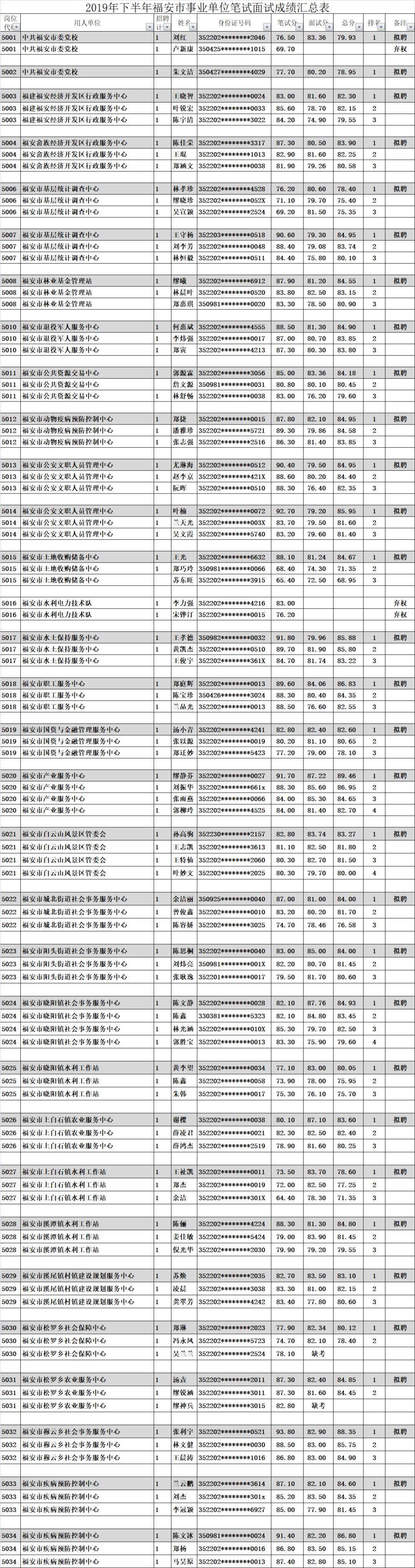 福安市发展和改革局最新招聘启事