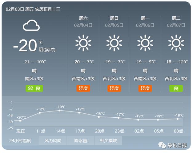 七台镇最新天气预报通知