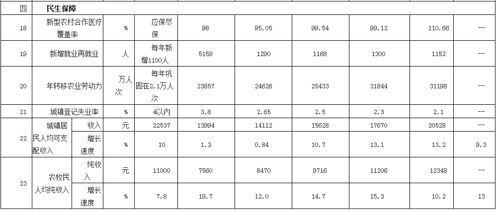 博尔塔拉蒙古自治州市统计局发展规划展望