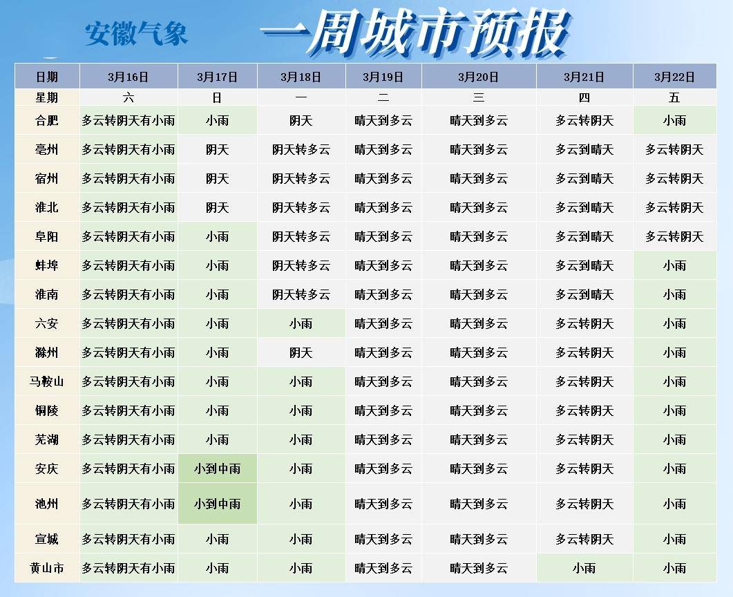 上新城乡天气预报更新