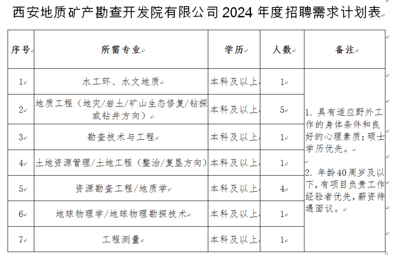 铜川市国土资源局最新招聘启事发布